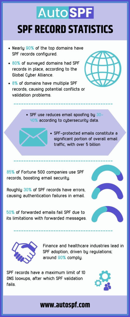 Spf record statistics x