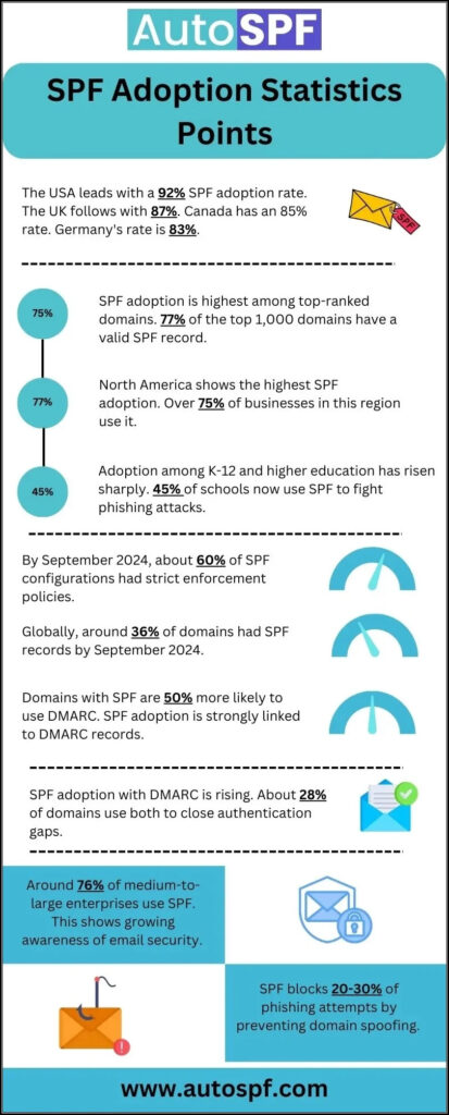 SPF Adoption
