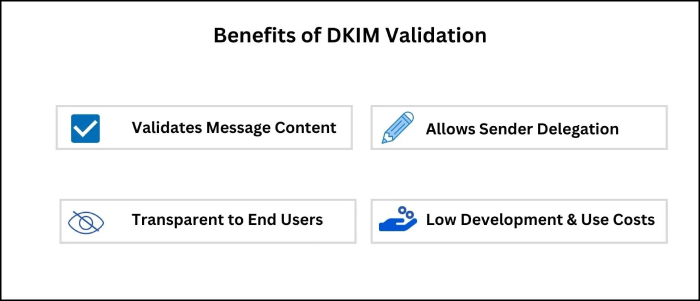 DKIM validation