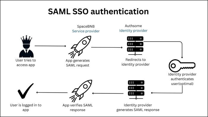 SAML SSO
