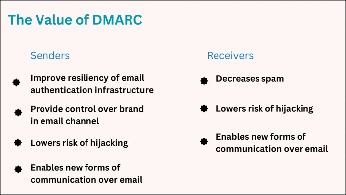 value of DMARC