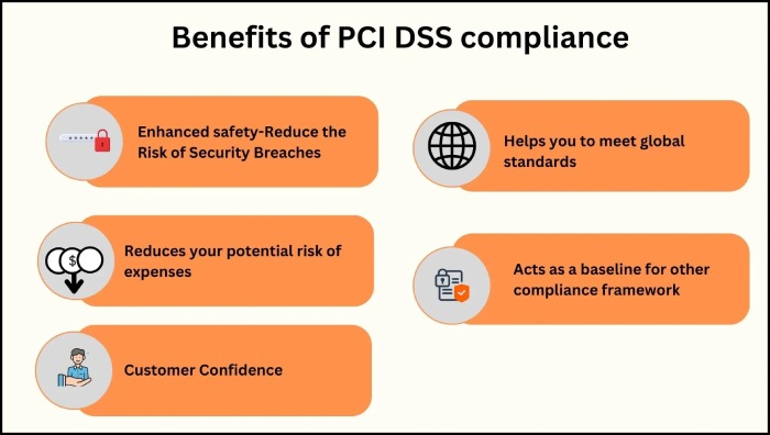 PCI DSS compliance