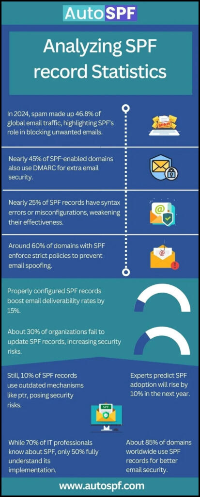 Analyzing SPF record 