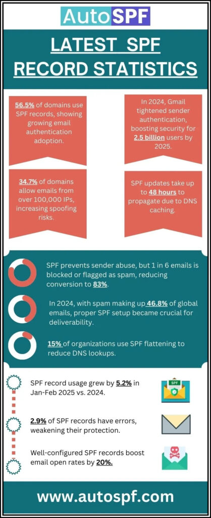 spf record statistics