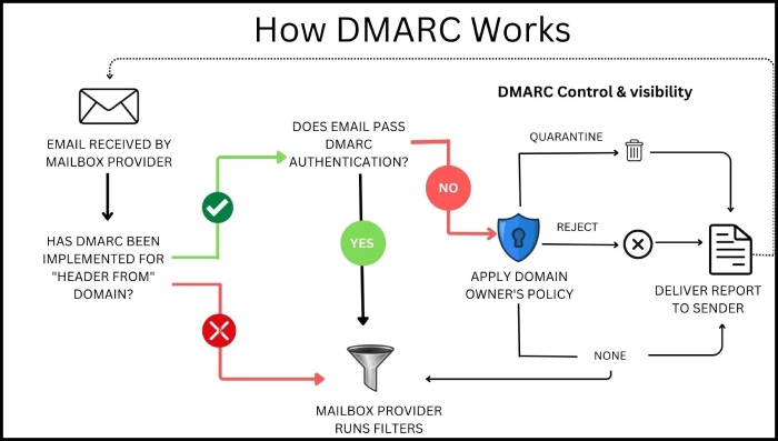  DMARC works