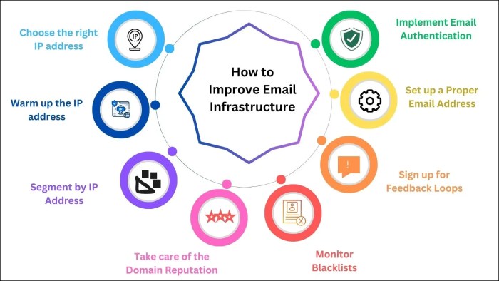 Email Infrastructure