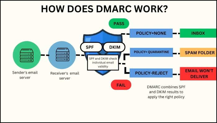 DMARC work