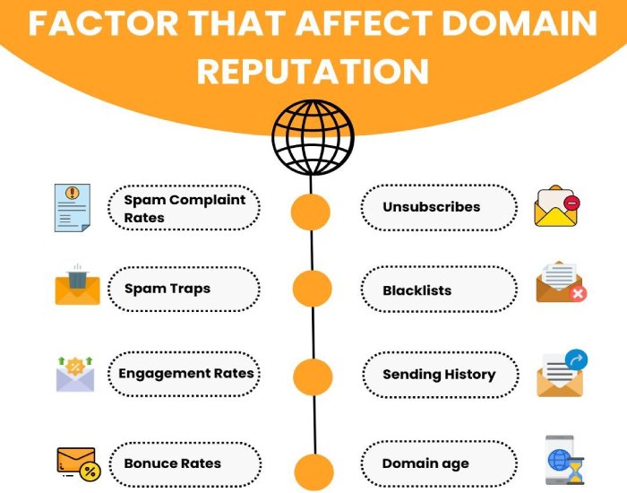 domain reputation