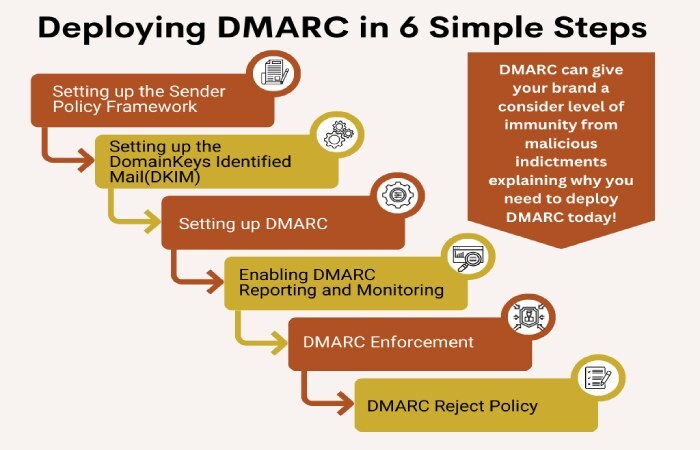 Deploying Dmarc
