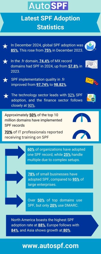 SPF Adoption Statistics