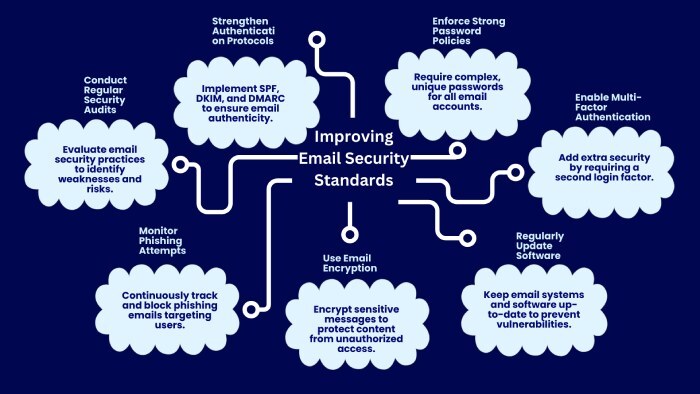 email security standards