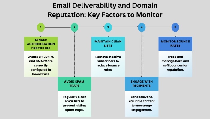 email deliverability and domain reputation