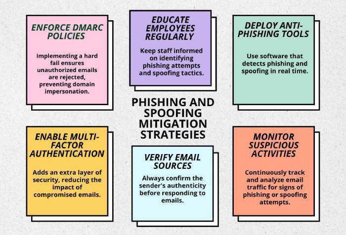 Phishing and spoofing mitigation