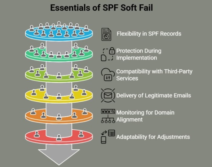 SPF soft Fail