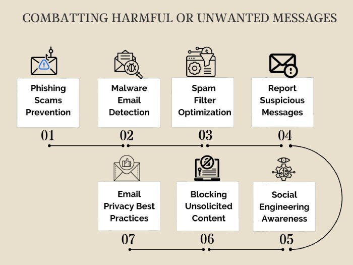 harmful or unwanted messages.