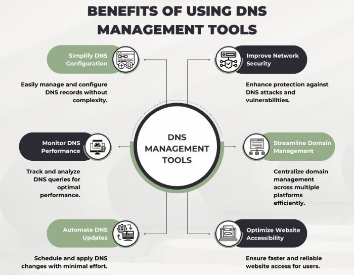Using DNS Management Tools