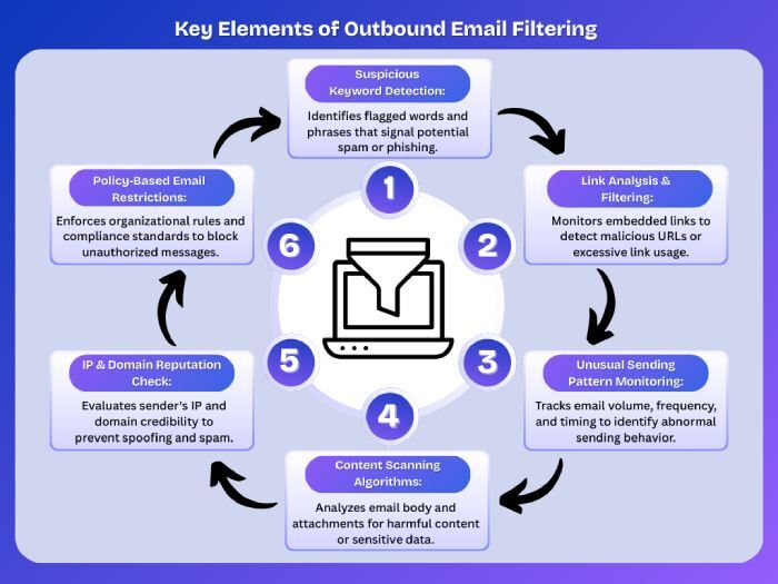 outbound email filtering