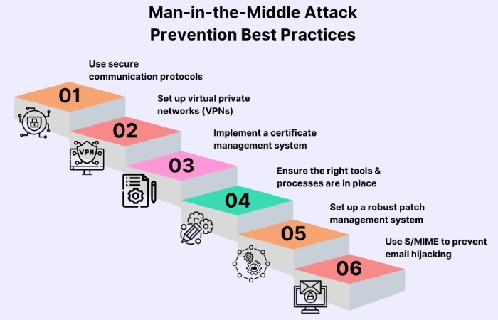 Man in the middle attacks