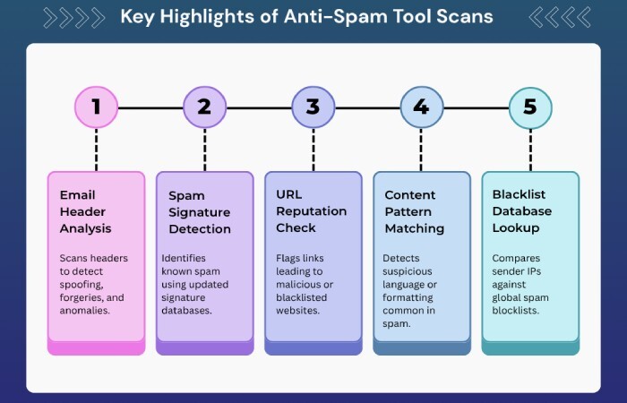 anti-spam tool scan