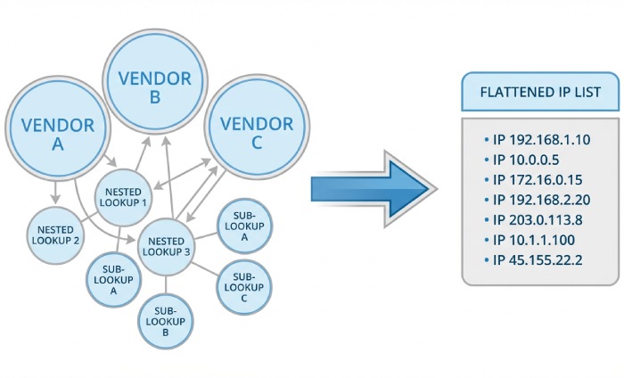 consolidation and lookup budget