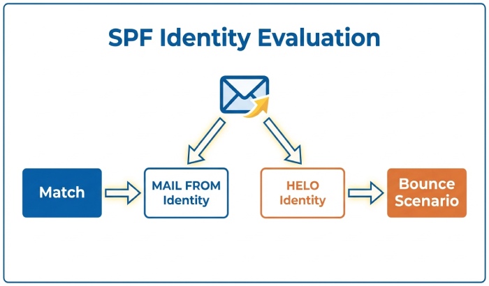 spf-mail-from-helo-identity