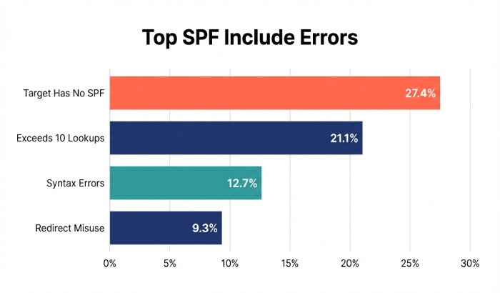 spf-include-errors-telemetry-breakdown