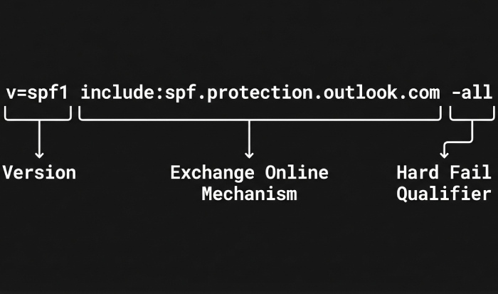 Exchange online mechanism