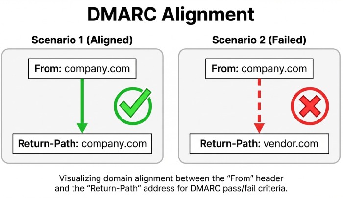 DMARC Alignment Breakdown