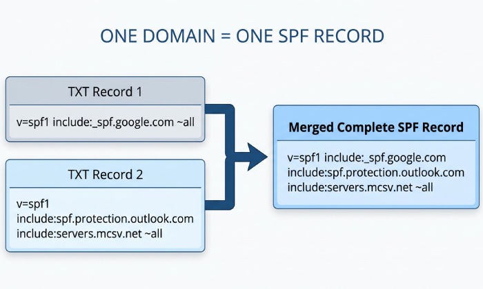 merge-multiple-spf-records