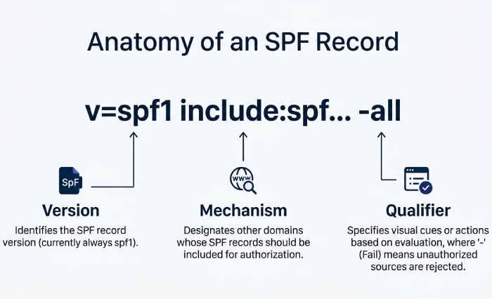spf-record-syntax-breakdown
