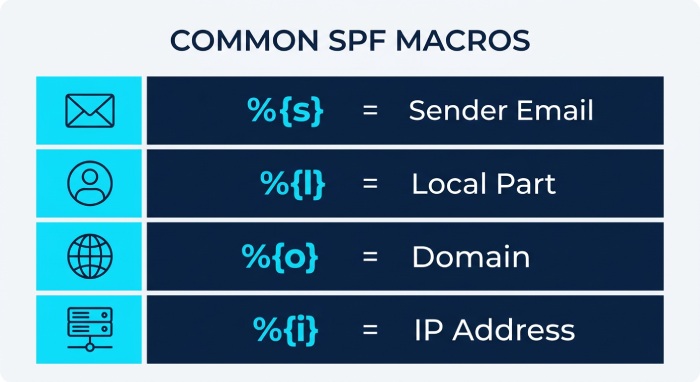 Common SPF Macros