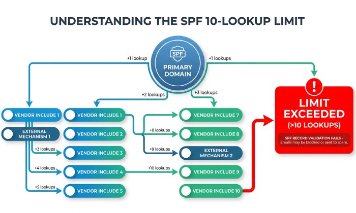 DNS lookup limit flowchart