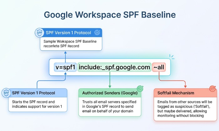 Google Workspace Baseline SPF Record