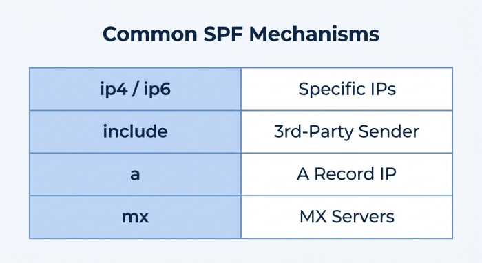 Common SPF Mechanisms