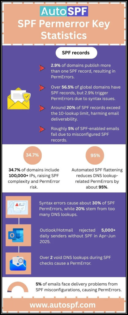 Understanding How to Fix SPF Failure 5 SPF Permerror