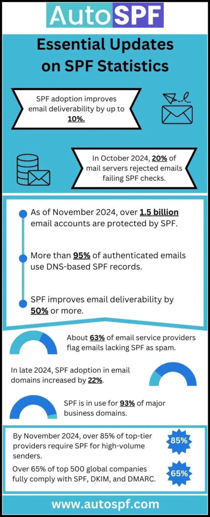 Updates on SPF