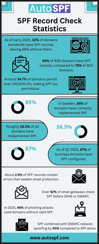 Multiple SPF records open avenues for phishing 3 spf record check