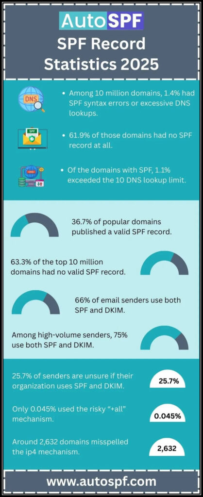 SPF-Record-Statistics