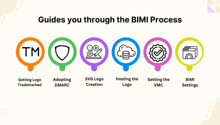 Does SPF play a significant role in BIMI and VMC? 4 BIMI process