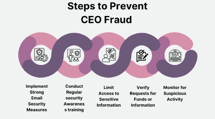 What is an executive phishing attack and how to prevent it? 8 ceo fraud