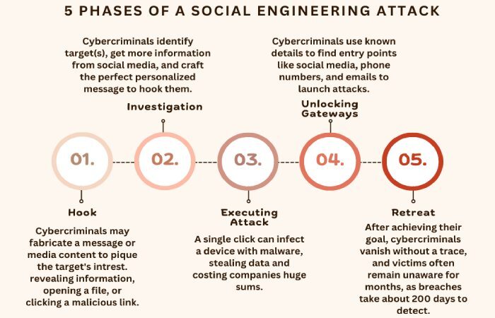 The healthcare industry is the most sought-after by cybercriminals 3 social engineering attacks