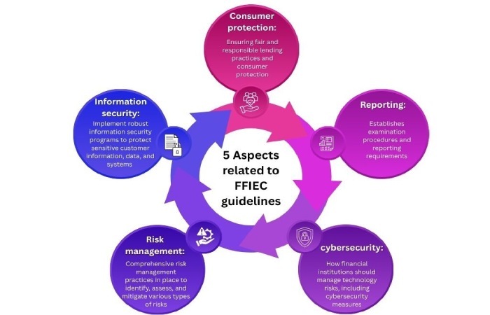A simple explanation of DMARC compliance laws 5 FFIEC guidelines