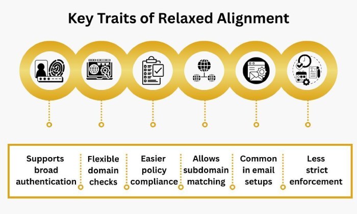 Why SPF alignment matters in DMARC enforcement? 6 relaxed alignment