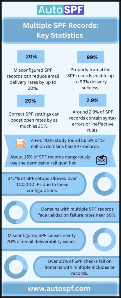 Multiple SPF Records: Essential Configuration for Email Authentication 4 Multiple-SPF-Records-Key-Statistics