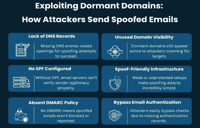 Using SPF hardfail for non email sending domains: A Guide 3 spoofed emails