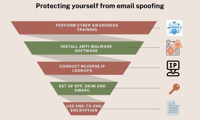 SPF records and DNS: How to add them the right way 3 email spoofing