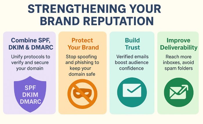 Setting SPF, DKIM, and DMARC for Loops.so 7 Brand reputation