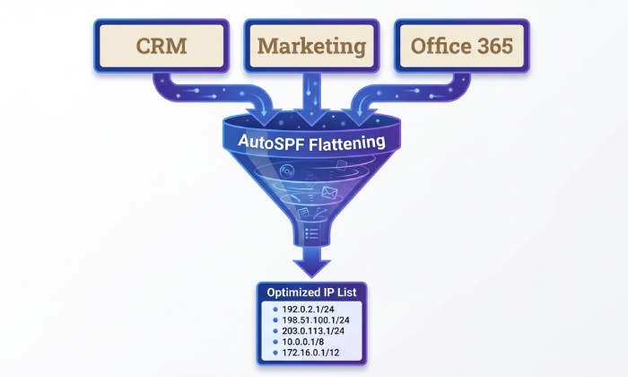 Avoid Email Authentication Failures in Office 365 with SPF 5 Autospf flattening