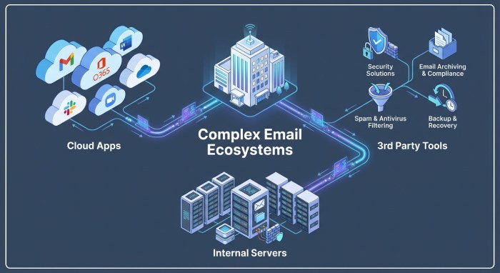 Complex Email Ecosystems"