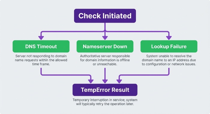 Why TempErrors Happen